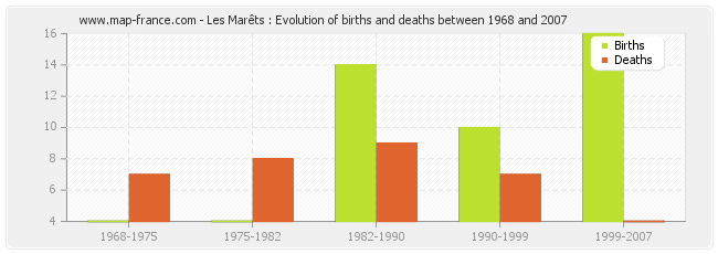 Les Marêts : Evolution of births and deaths between 1968 and 2007